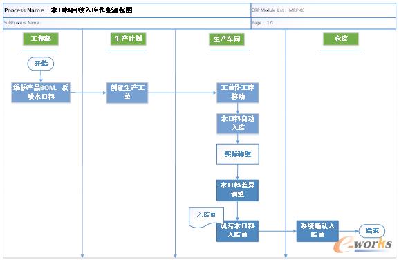 图1 水口料的回收作业流程