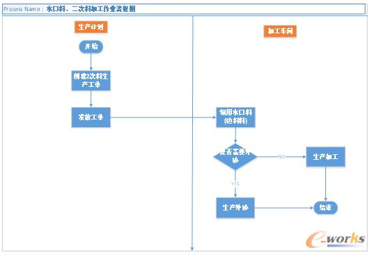 图5 水口料回收后加工成二次料