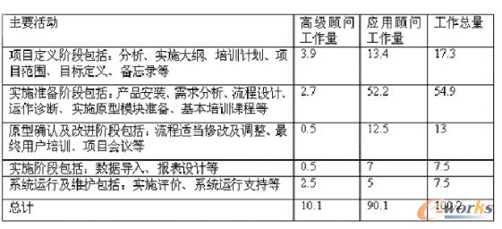 SSA中小企业ERP实施的工作量（单位：人?天）