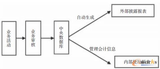 图1 以内控控制为基础的会计流程
