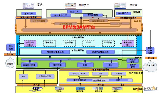 图6 国家电网基于BPM/BAM实现财务标准流程监控