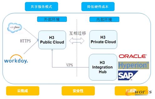 图3 H3 BPM云架构