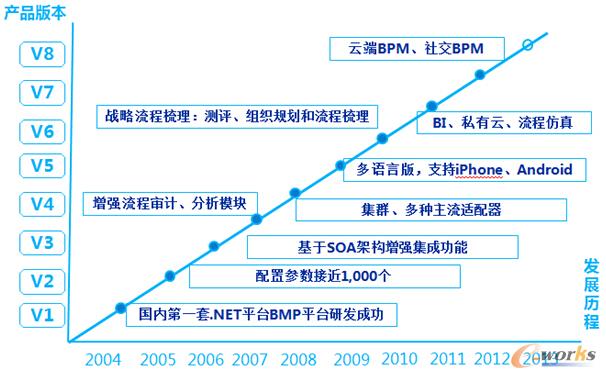 图4 奥哲H3 BPM版本及发展历程
