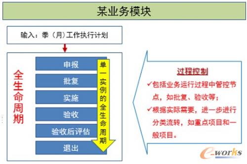 图5 梳理业务运行过程的全生命周期透视法