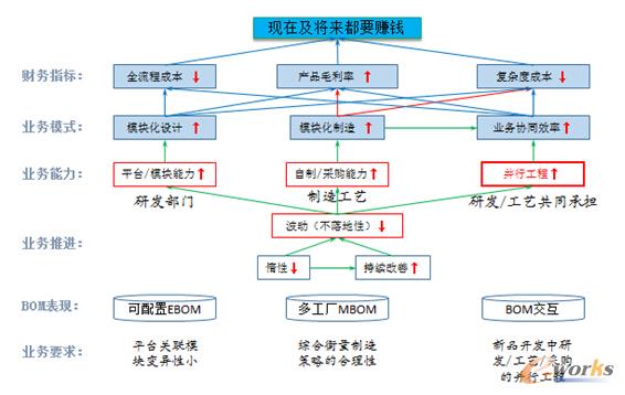 图1 企业盈利与业务能力、BOM数据的关联
