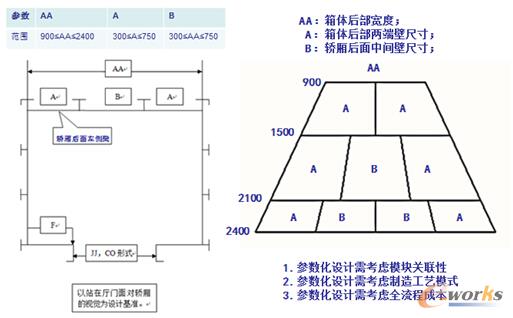 图3 电梯箱体参数化设计