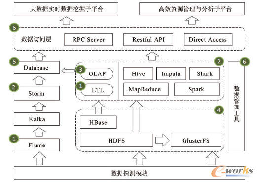 图1 移动互联网大数据处理架构图