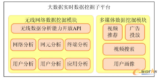 图2 实时数据挖掘技术